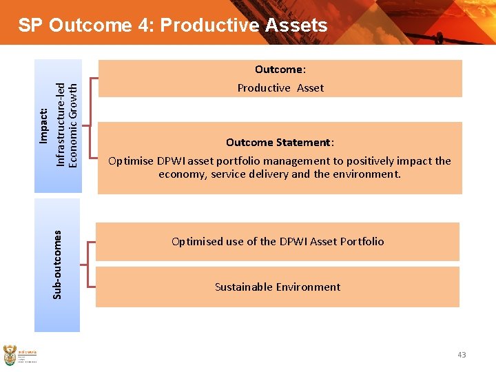 Sub-outcomes Impact: Infrastructure-led Economic Growth SP Outcome 4: Productive Assets Outcome: Productive Asset Outcome