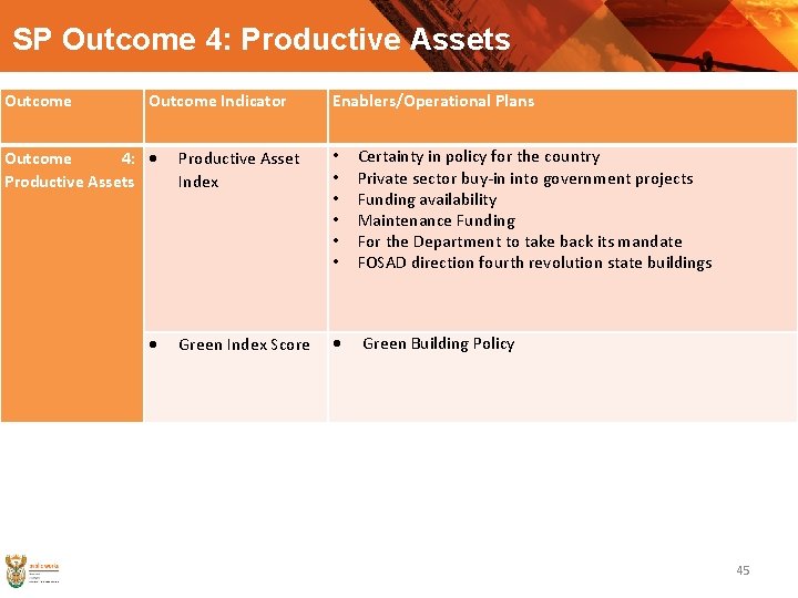 SP Outcome 4: Productive Assets Outcome Indicator Outcome 4: Productive Assets Enablers/Operational Plans Productive