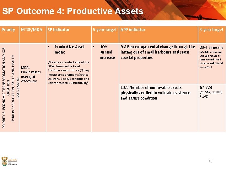SP Outcome 4: Productive Assets PRIORITY 2: ECONOMIC TRANSFORMATION AND JOB CREATION Priority 3: