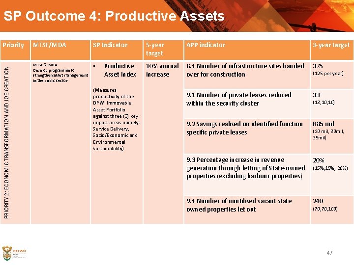 SP Outcome 4: Productive Assets PRIORITY 2: ECONOMIC TRANSFORMATION AND JOB CREATION Priority MTSF/MDA