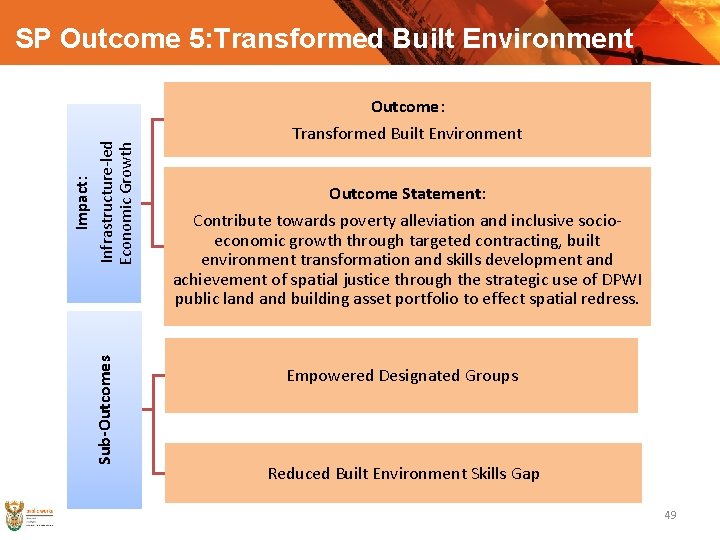 SP Outcome 5: Transformed Built Environment Sub-Outcomes Impact: Infrastructure-led Economic Growth Outcome: Transformed Built