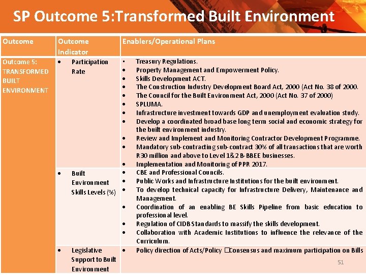 SP Outcome 5: Transformed Built Environment Outcome Indicator Enablers/Operational Plans Outcome 5: TRANSFORMED BUILT