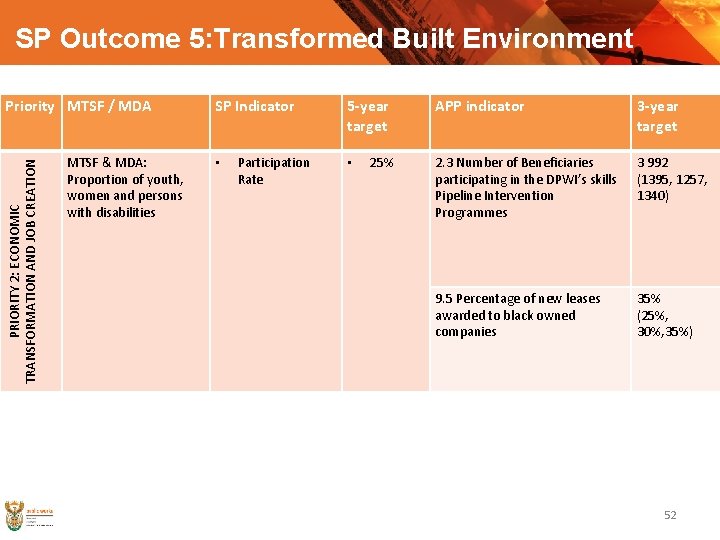 SP Outcome 5: Transformed Built Environment PRIORITY 2: ECONOMIC TRANSFORMATION AND JOB CREATION Priority