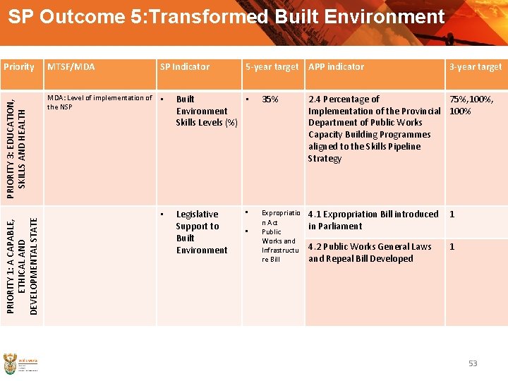 SP Outcome 5: Transformed Built Environment PRIORITY 1: A CAPABLE, ETHICAL AND DEVELOPMENTAL STATE