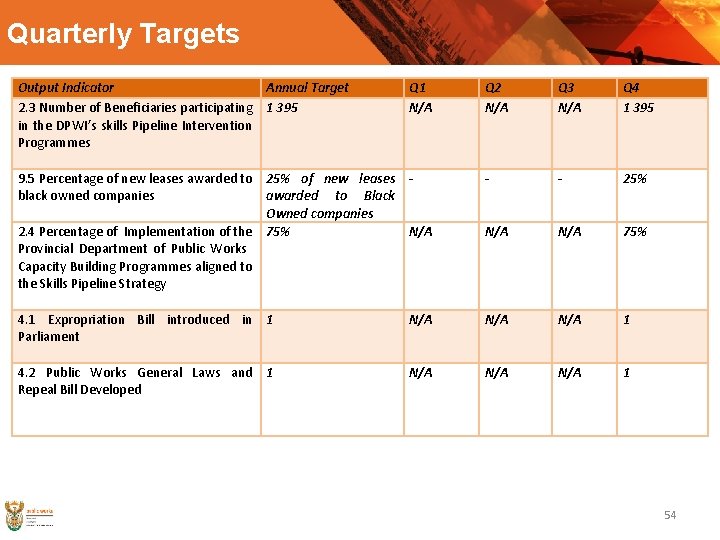 Quarterly Targets Output Indicator 2. 3 Number of Beneficiaries participating in the DPWI’s skills