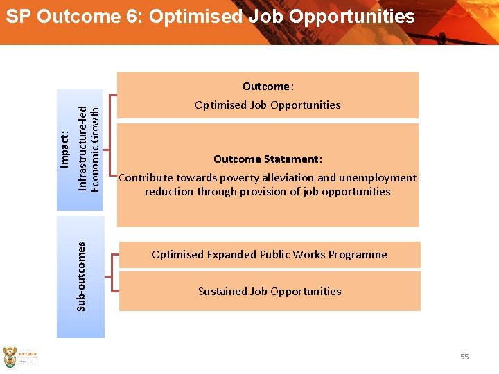 Sub-outcomes Impact: Infrastructure-led Economic Growth SP Outcome 6: Optimised Job Opportunities Outcome Statement: Contribute