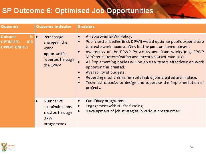 SP Outcome 6: Optimised Job Opportunities Outcome Indicator Outcome 6: OPTIMISED JOB OPPORTUNITIES Percentage