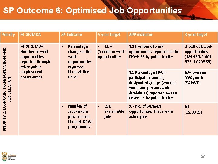 SP Outcome 6: Optimised Job Opportunities PRIORITY 2: ECONOMIC TRANSFORMATION AND JOB CREATION Priority