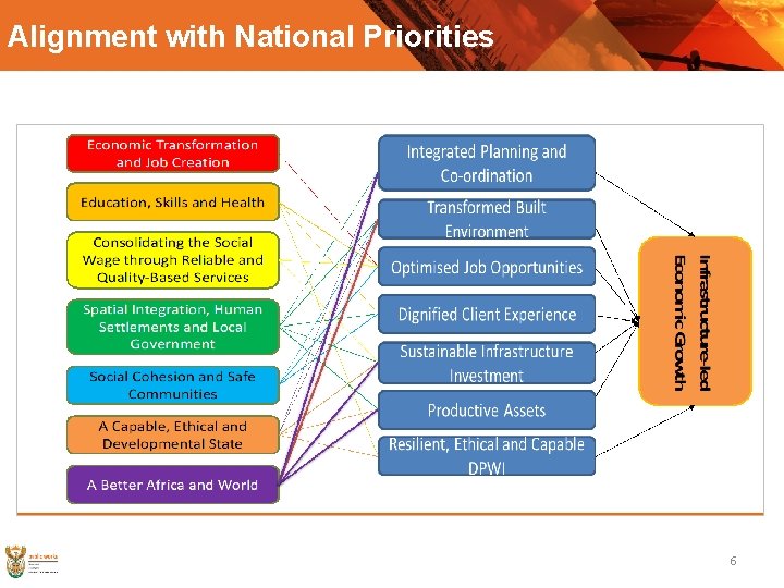 Alignment with National Priorities 6 
