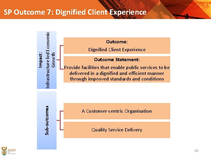Sub-outcomes Impact: Infrastructure-led Economic Growth SP Outcome 7: Dignified Client Experience Outcome Statement: Provide