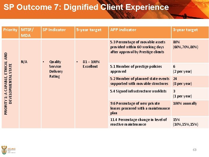 SP Outcome 7: Dignified Client Experience PRIORITY 1: A CAPABLE, ETHICAL AND DEVELOPMENTAL STATE