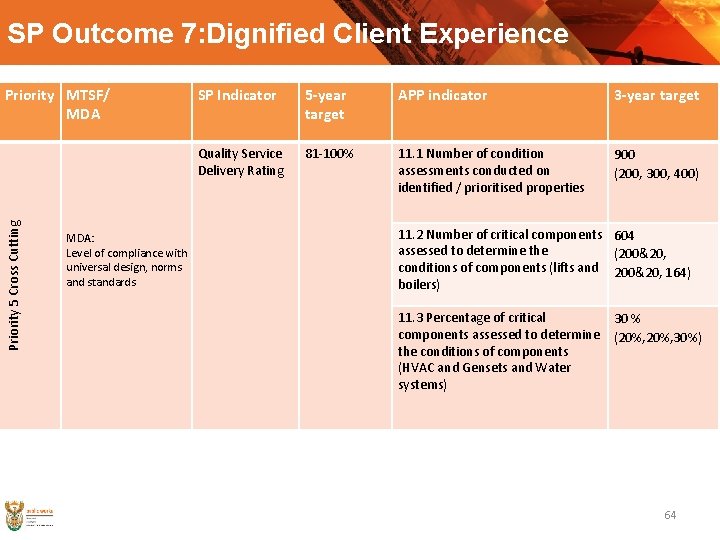 SP Outcome 7: Dignified Client Experience Priority 5 Cross Cutting Priority MTSF/ MDA: Level
