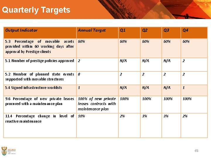 Quarterly Targets Output Indicator Annual Target Q 1 Q 2 Q 3 Q 4