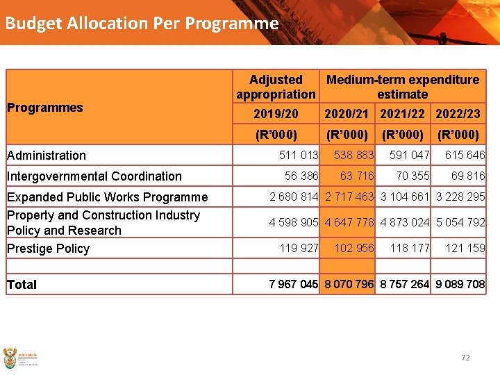 Budget Allocation Per Programmes Administration Intergovernmental Coordination Adjusted Medium-term expenditure appropriation estimate 2019/20 2020/21