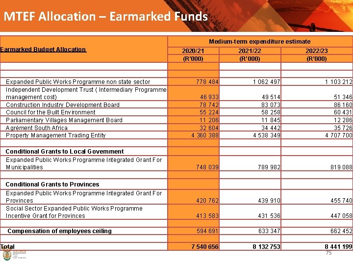 MTEF Allocation – Earmarked Funds Medium-term expenditure estimate Earmarked Budget Allocation Expanded Public Works