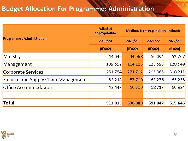 Budget Allocation For Programme: Administration Adjusted appropriation Programme : Administration Ministry Management Corporate Services