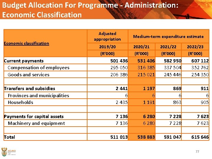 Budget Allocation For Programme - Administration: Economic Classification Economic classification Adjusted appropriation 2019/20 (R’