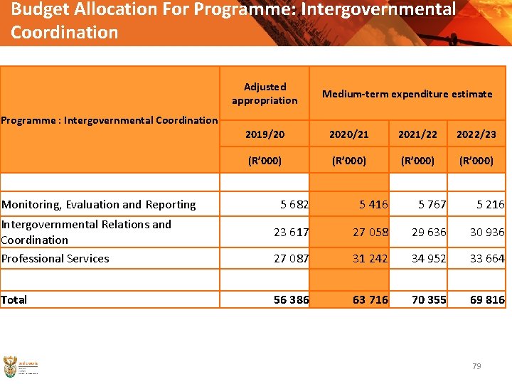 Budget Allocation For Programme: Intergovernmental Coordination Adjusted appropriation Medium-term expenditure estimate Programme : Intergovernmental