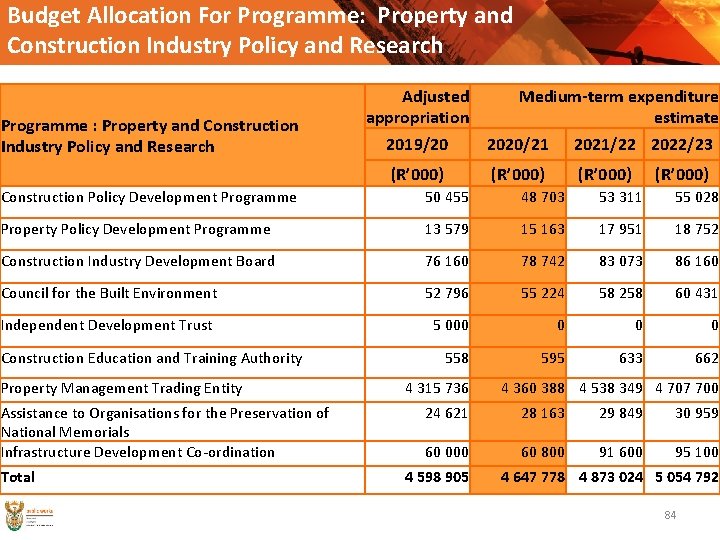 Budget Allocation For Programme: Property and Construction Industry Policy and Research Programme : Property