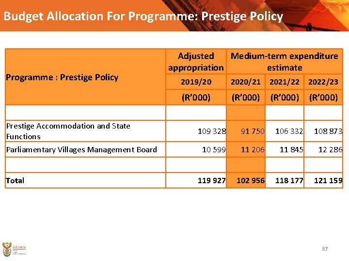 Budget Allocation For Programme: Prestige Policy Programme : Prestige Policy Prestige Accommodation and State