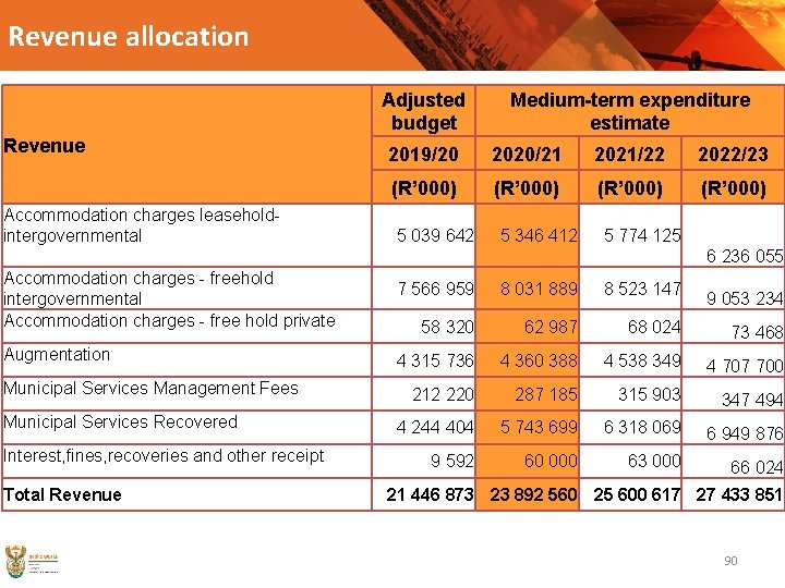 Revenue allocation Adjusted budget Revenue Accommodation charges leaseholdintergovernmental Medium-term expenditure estimate 2019/20 2020/21 2021/22