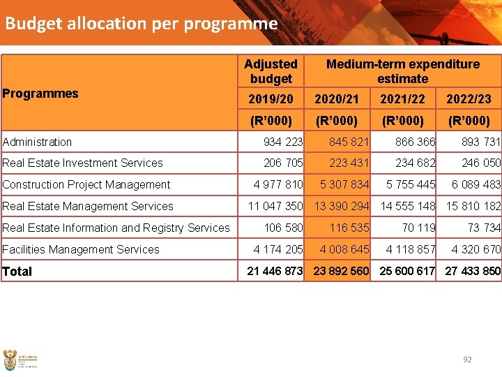 Budget allocation per programme Adjusted budget Programmes Medium-term expenditure estimate 2019/20 2020/21 2021/22 2022/23