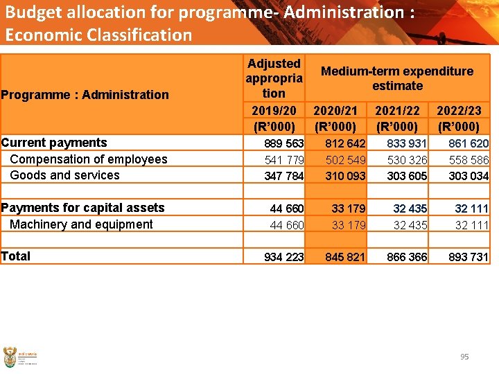 Budget allocation for programme- Administration : Economic Classification Programme : Administration Adjusted Medium-term expenditure