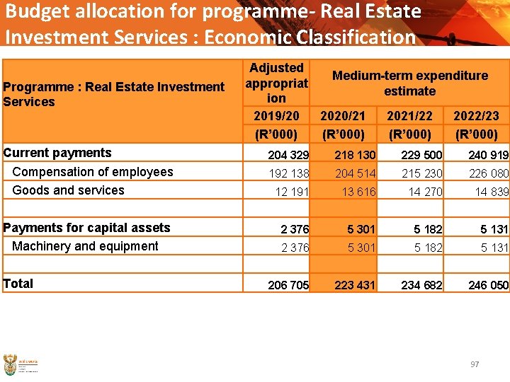 Budget allocation for programme- Real Estate Investment Services : Economic Classification Programme : Real