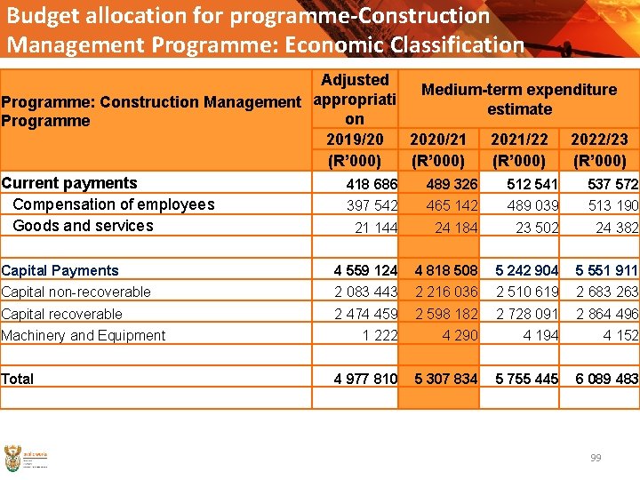 Budget allocation for programme-Construction Management Programme: Economic Classification Adjusted Medium-term expenditure appropriati Programme: Construction