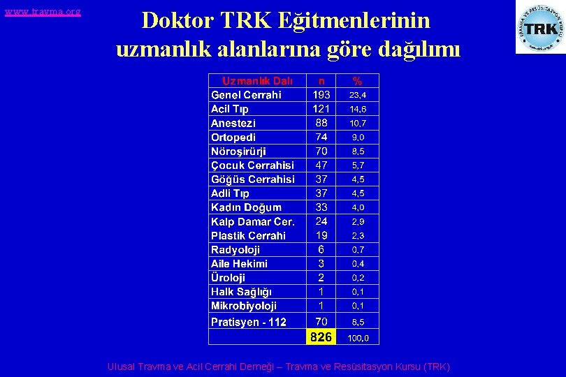 www. travma. org Doktor TRK Eğitmenlerinin uzmanlık alanlarına göre dağılımı Ulusal Travma ve Acil