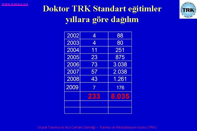 www. travma. org Doktor TRK Standart eğitimler yıllara göre dağılım Ulusal Travma ve Acil