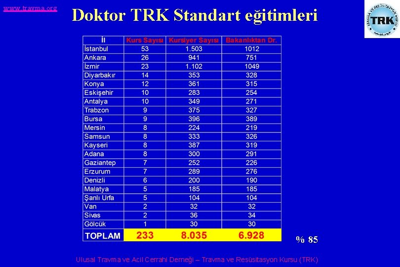 www. travma. org Doktor TRK Standart eğitimleri % 85 Ulusal Travma ve Acil Cerrahi