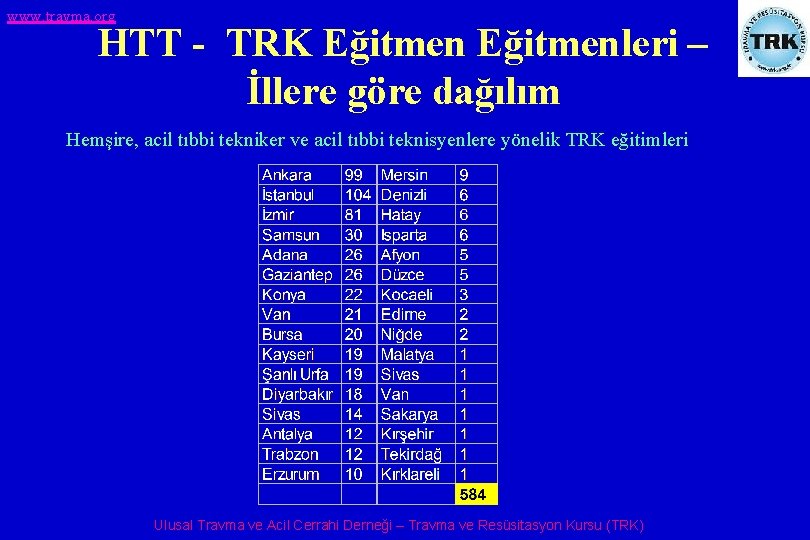 www. travma. org HTT - TRK Eğitmenleri – İllere göre dağılım Hemşire, acil tıbbi