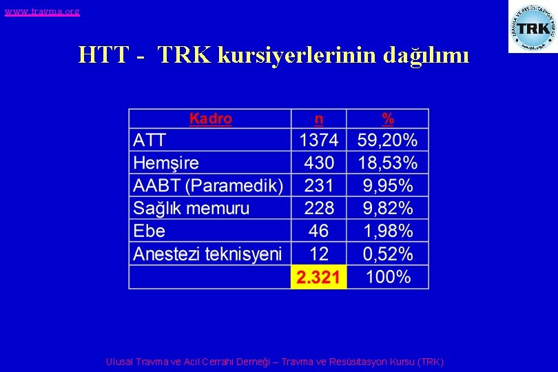 www. travma. org HTT - TRK kursiyerlerinin dağılımı Ulusal Travma ve Acil Cerrahi Derneği