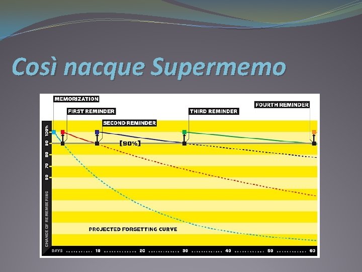 Così nacque Supermemo 