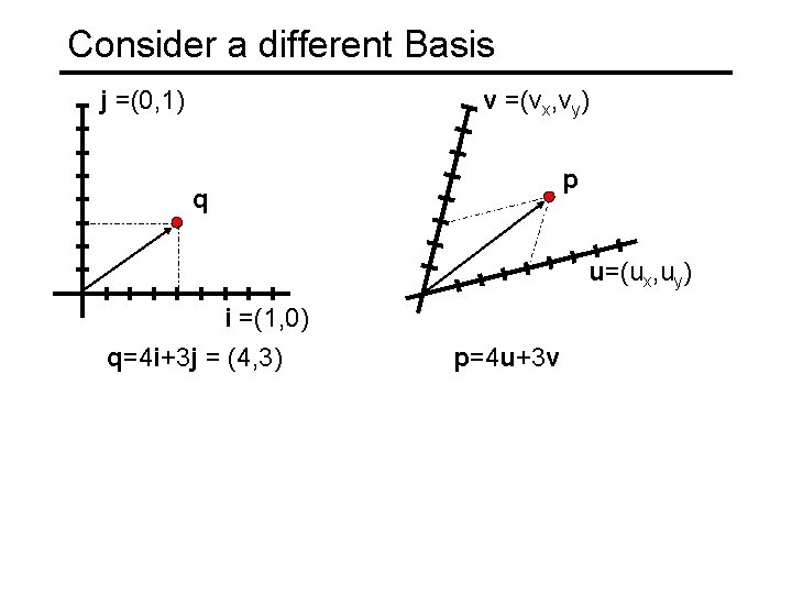 Consider a different Basis j =(0, 1) v =(vx, vy) p q u=(ux, uy)