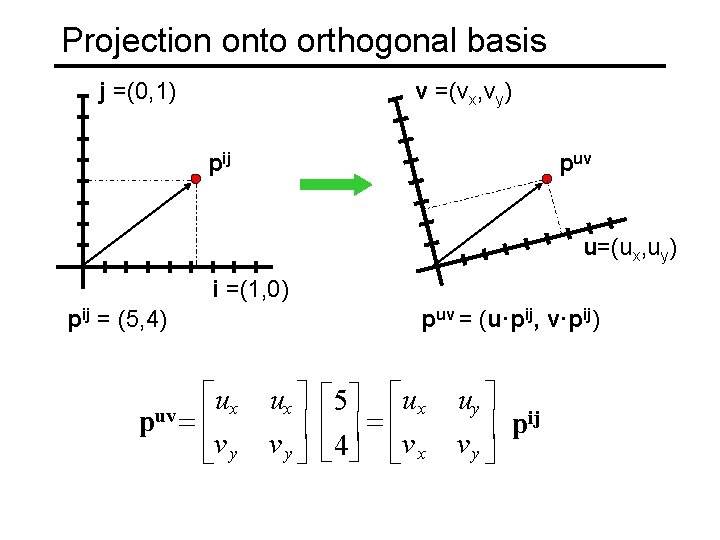 Projection onto orthogonal basis j =(0, 1) v =(vx, vy) pij puv u=(ux, uy)