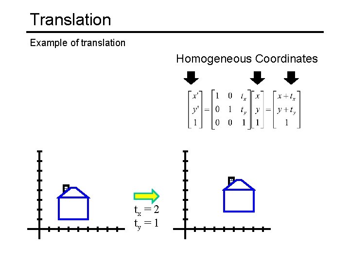 Translation Example of translation Homogeneous Coordinates tx = 2 ty = 1 