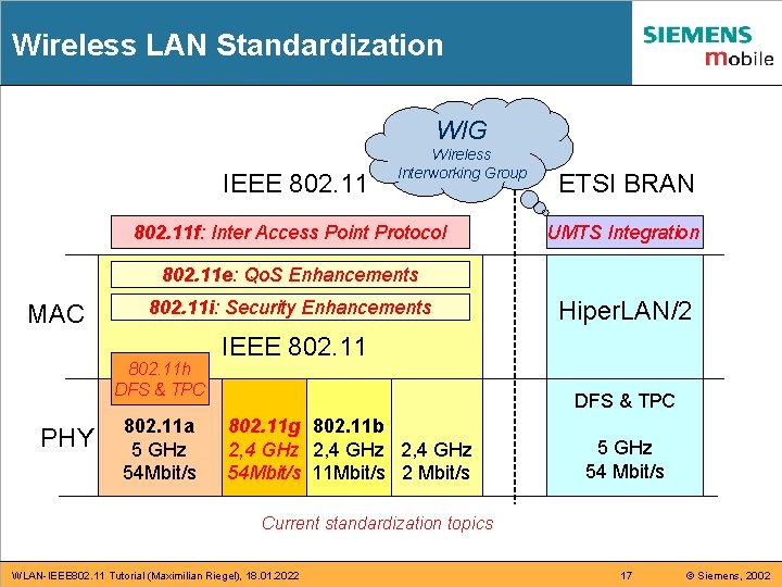 Wireless LAN Standardization WIG IEEE 802. 11 Wireless Interworking Group 802. 11 f: Inter Wireless LAN Standardization WIG IEEE 802. 11 Wireless Interworking Group 802. 11 f: Inter
