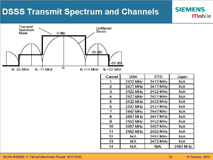 DSSS Transmit Spectrum and Channels WLAN-IEEE 802. 11 Tutorial (Maximilian Riegel), 18. 01. 2022 DSSS Transmit Spectrum and Channels WLAN-IEEE 802. 11 Tutorial (Maximilian Riegel), 18. 01. 2022