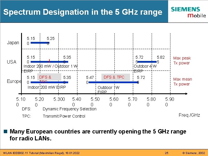 Spectrum Designation in the 5 GHz range 5. 15 0 Japan USA 5. 25 Spectrum Designation in the 5 GHz range 5. 15 0 Japan USA 5. 25