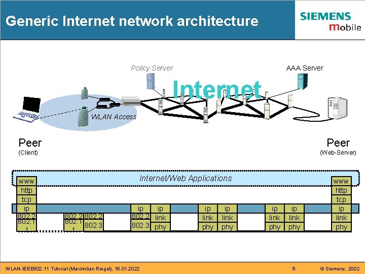 Generic Internet network architecture Policy Server AAA Server Internet WLAN Access Peer (Client) www Generic Internet network architecture Policy Server AAA Server Internet WLAN Access Peer (Client) www