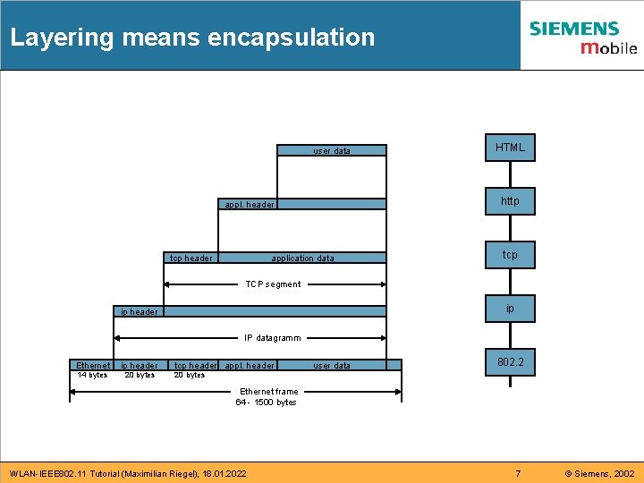 Layering means encapsulation user data http appl. header tcp header HTML application data tcp Layering means encapsulation user data http appl. header tcp header HTML application data tcp
