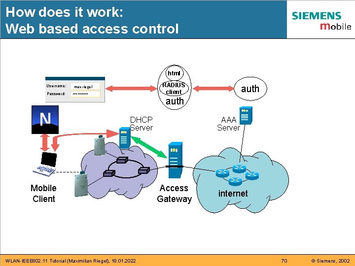 How does it work: Web based access control html Username: max. riegel Password: ***** How does it work: Web based access control html Username: max. riegel Password: *****