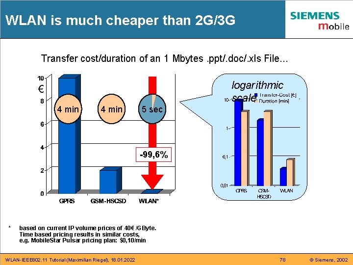 WLAN is much cheaper than 2 G/3 G Transfer cost/duration of an 1 Mbytes. WLAN is much cheaper than 2 G/3 G Transfer cost/duration of an 1 Mbytes.