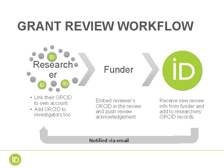 GRANT REVIEW WORKFLOW Research er • Link their ORCID to own account • Add