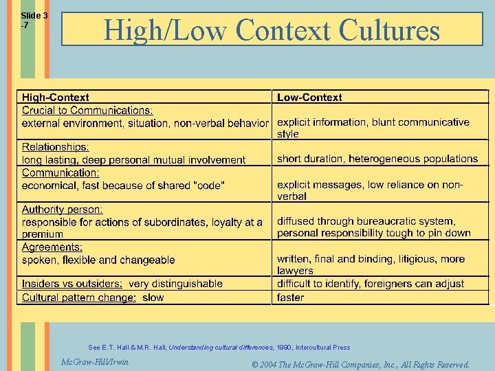 Slide 3 -7 High/Low Context Cultures See E. T. Hall & M. R. Hall,