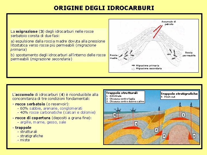 ORIGINE DEGLI IDROCARBURI Accumulo di petrolio La migrazione (3) degli idrocarburi nelle rocce serbatoio