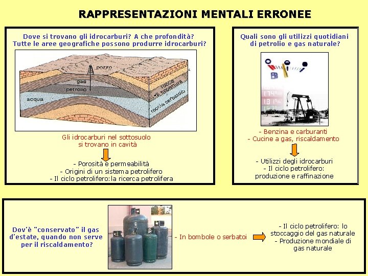 RAPPRESENTAZIONI MENTALI ERRONEE Dove si trovano gli idrocarburi? A che profondità? Tutte le aree