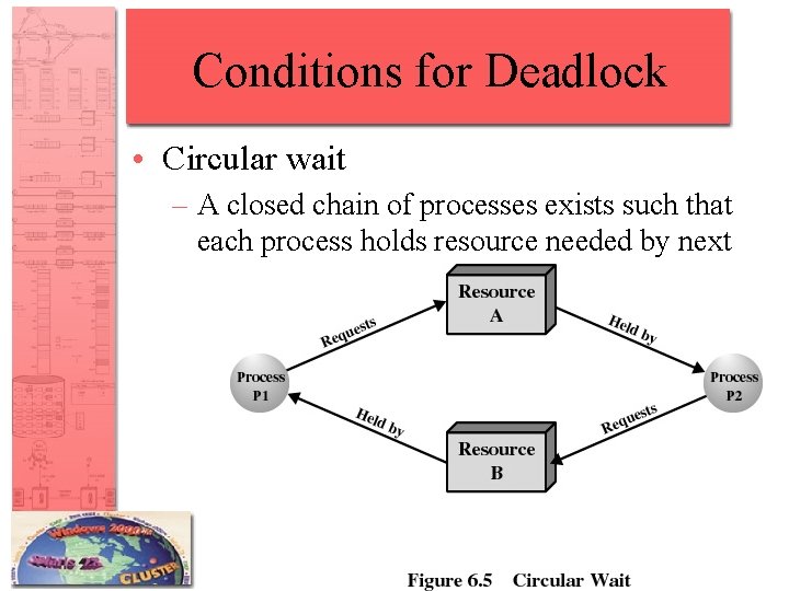 Conditions for Deadlock • Circular wait – A closed chain of processes exists such